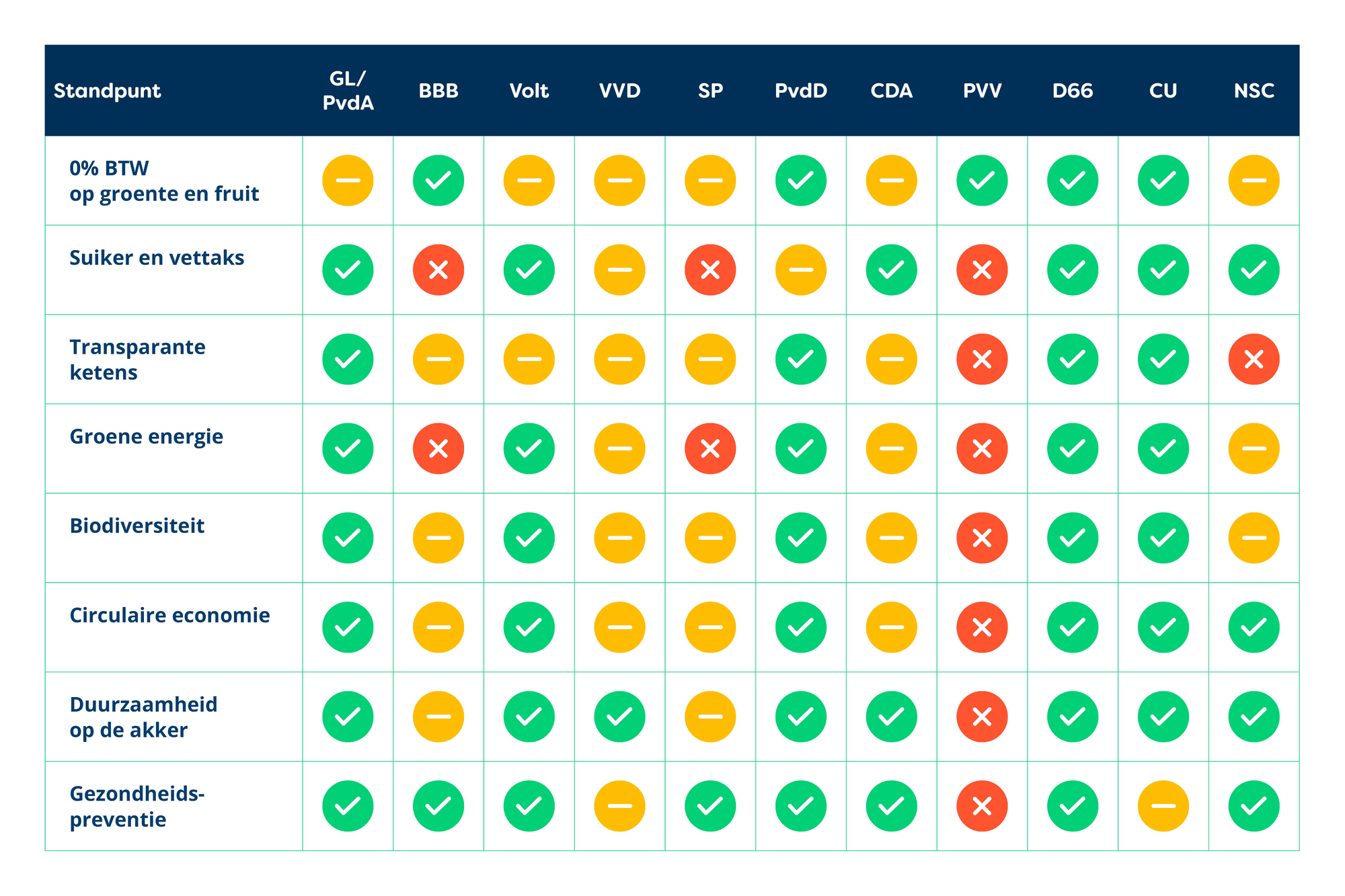Verkiezingstabel met Schuttelaar relevante thema's
